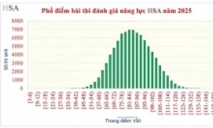 Phổ điểm 6 đợt thi đánh giá năng lực Đại học Quốc gia Hà Nội Phổ điểm 6 đợt thi đánh giá năng lực Đại học Quốc gia Hà Nội